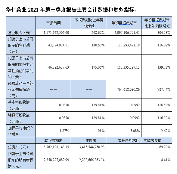 華仁藥業(yè)：前三季度業(yè)績大幅增長 并購協(xié)同效應顯現(xiàn)  實現(xiàn)營業(yè)收入40.97億元 凈利潤1.17億元  (圖1)